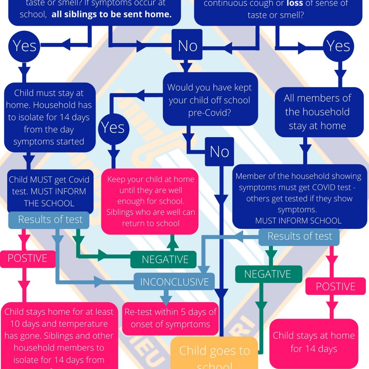 St Bernard S Preparatory School Covid 19 Flowchart St Bernard S Preparatory School Covid 19 Flowchart